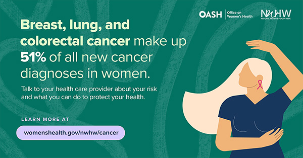 Breast, lung, and colorectal cancer make up 51% of all new diagnosses in women