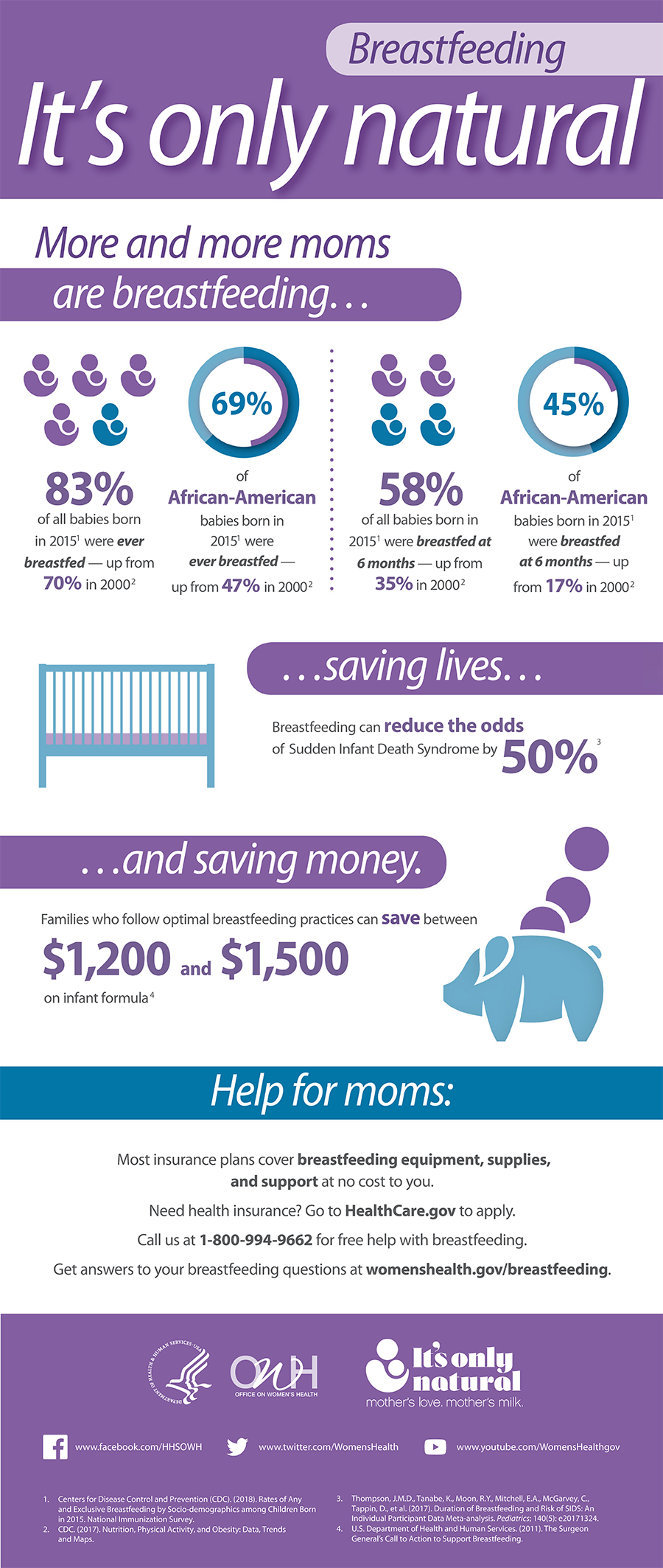 Infographic highlighting breastfeeding statistics, benefits, savings, and support resources for mothers.